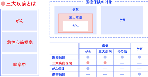 三大疾病とはの図