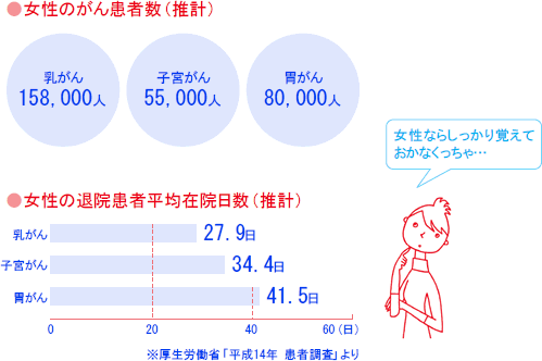 女性のがん患者数（推計）