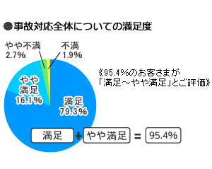 事故対応サービス全般についての満足度