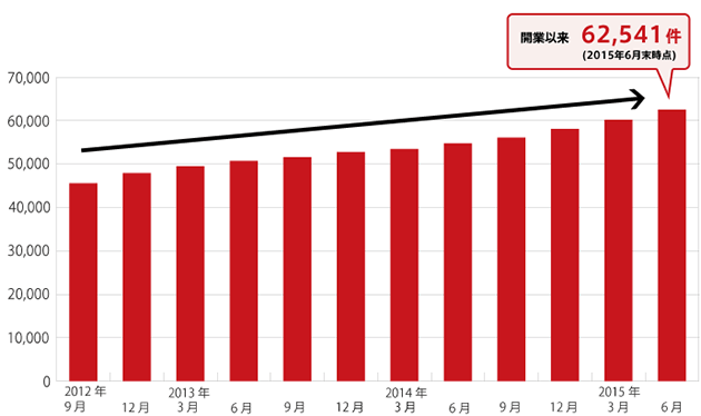 新契約件数累計表