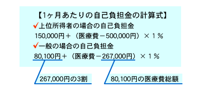 1ヶ月あたりの自己負担金の計算式