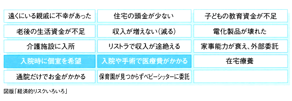 経済的リスクいろいろ