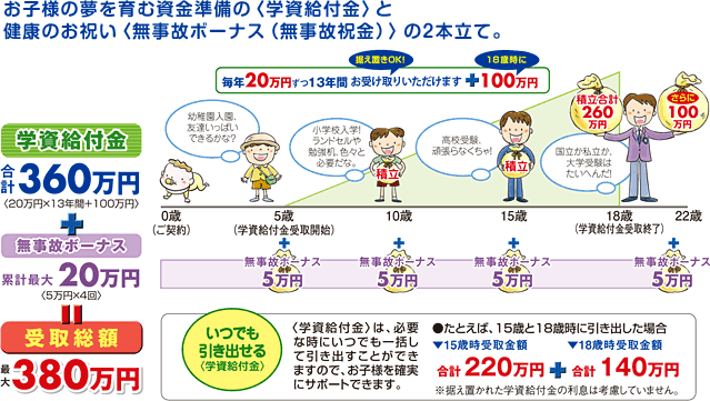 お子様の夢を育む資金準備の〈学資給付金〉と健康のお祝い〈無事故ボーナス（無事故祝金）〉の2本立て。