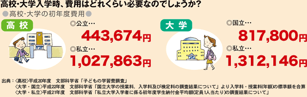 高校・大学入学時、費用はどれくらい必要なのでしょうか？