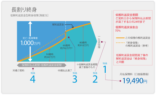 5年ごと利差配当付低解約返戻金型終身保険