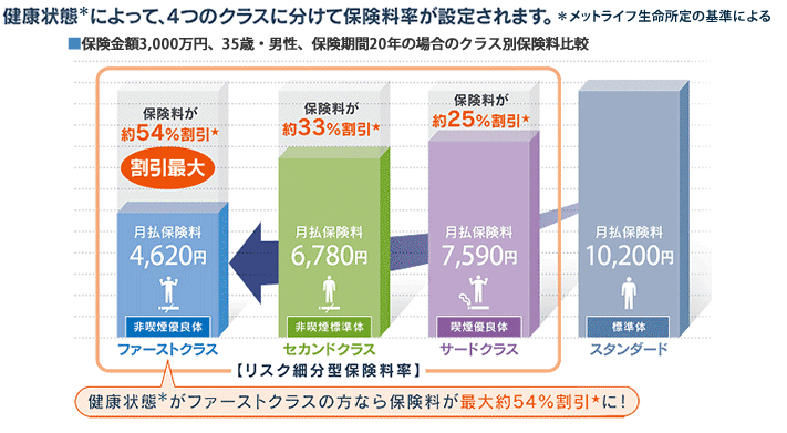 4つのランクに分けて保険料が設定されます