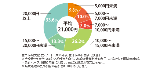 入院にかかる費用