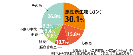 重い病気にかかってしまったら