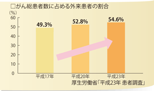 がん総患者数に占める外来患者の割合(厚生労働省「患者調査」)