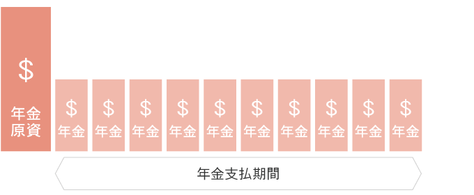 外貨建の年金で受け取るイメージ図