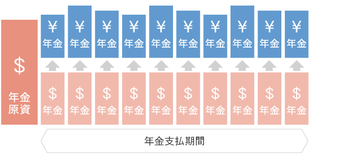 外貨建の年金を毎年円に換算して受け取るイメージ図