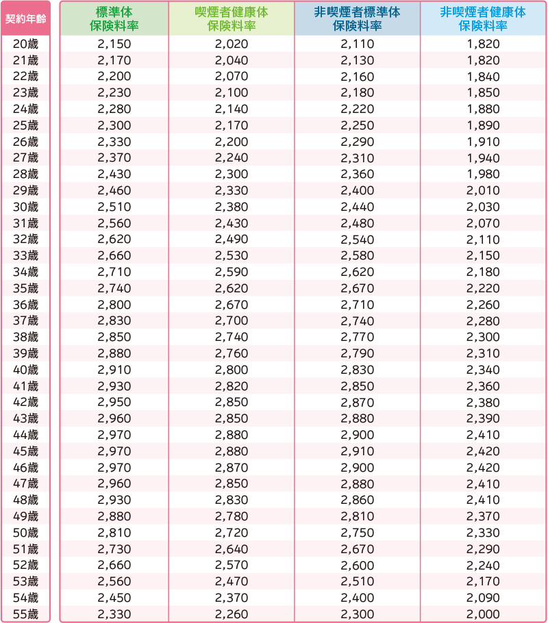 女性 基準年金月額10万円の保険料表