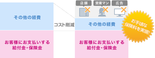 コストを削減しお手頃な保険料を実現