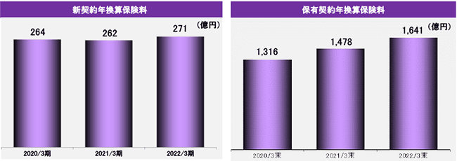 新契約年換算保険料と保有契約年換算保険料