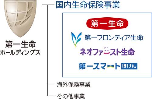 第一生命ホールディングスの事業図 国内生命保険事業（第一生命 第一フロンティア生命 ネオファースト生命 第一スマートほけん） 海外保険事業 その他事業