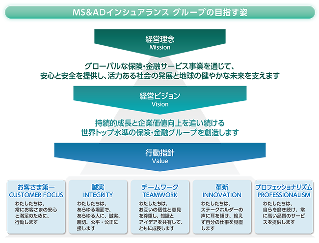 ＭＳ＆ＡＤインシュアランス グループの目指す姿