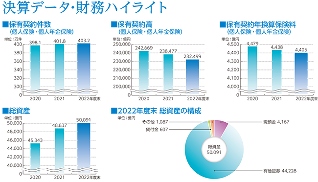 保有契約件数、保有契約高、保有契約年換算保険料、総資産、2022年度末総資産の構成のグラフ