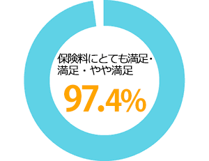 保険料にとても満足・満足・やや満足「97.4％」