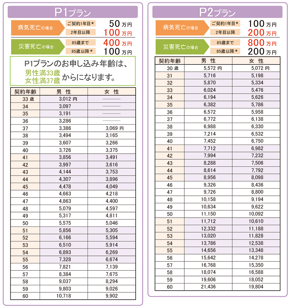 P1プランとP2プランの月払保険料