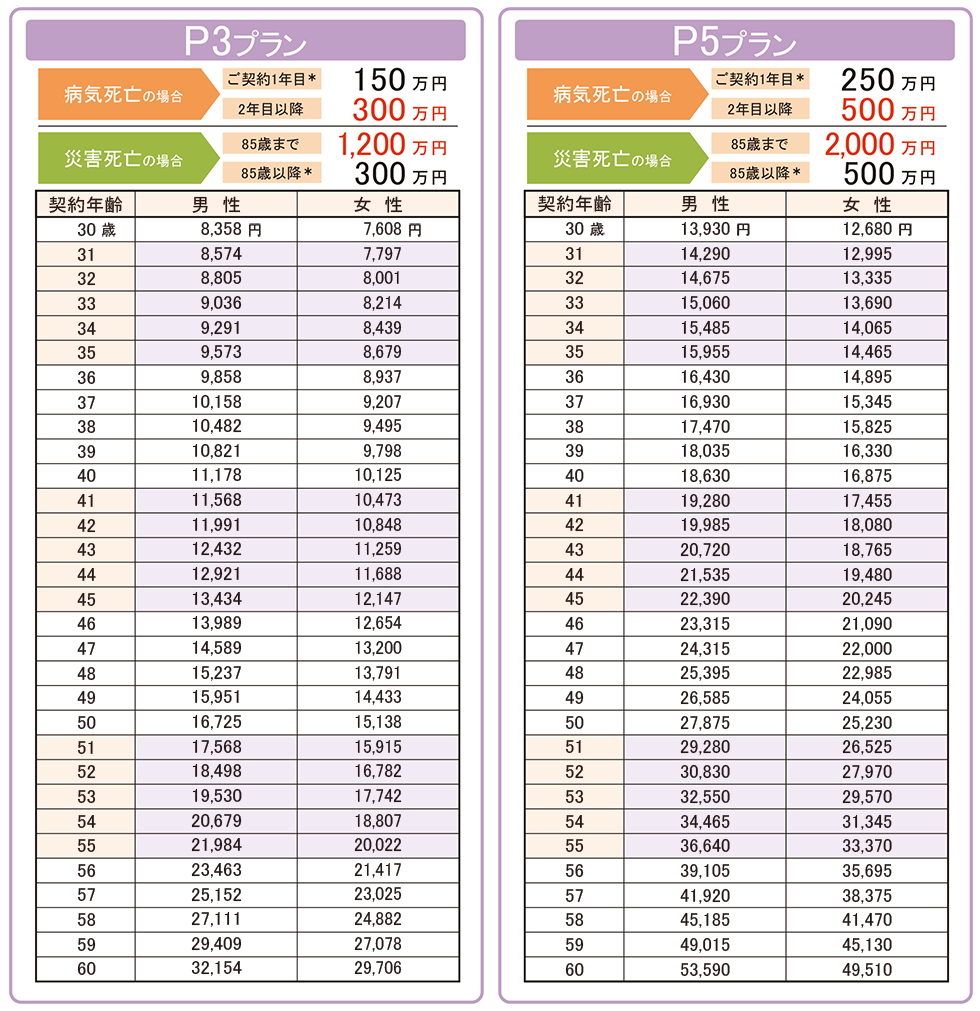 P3プランとP5プランの月払保険料