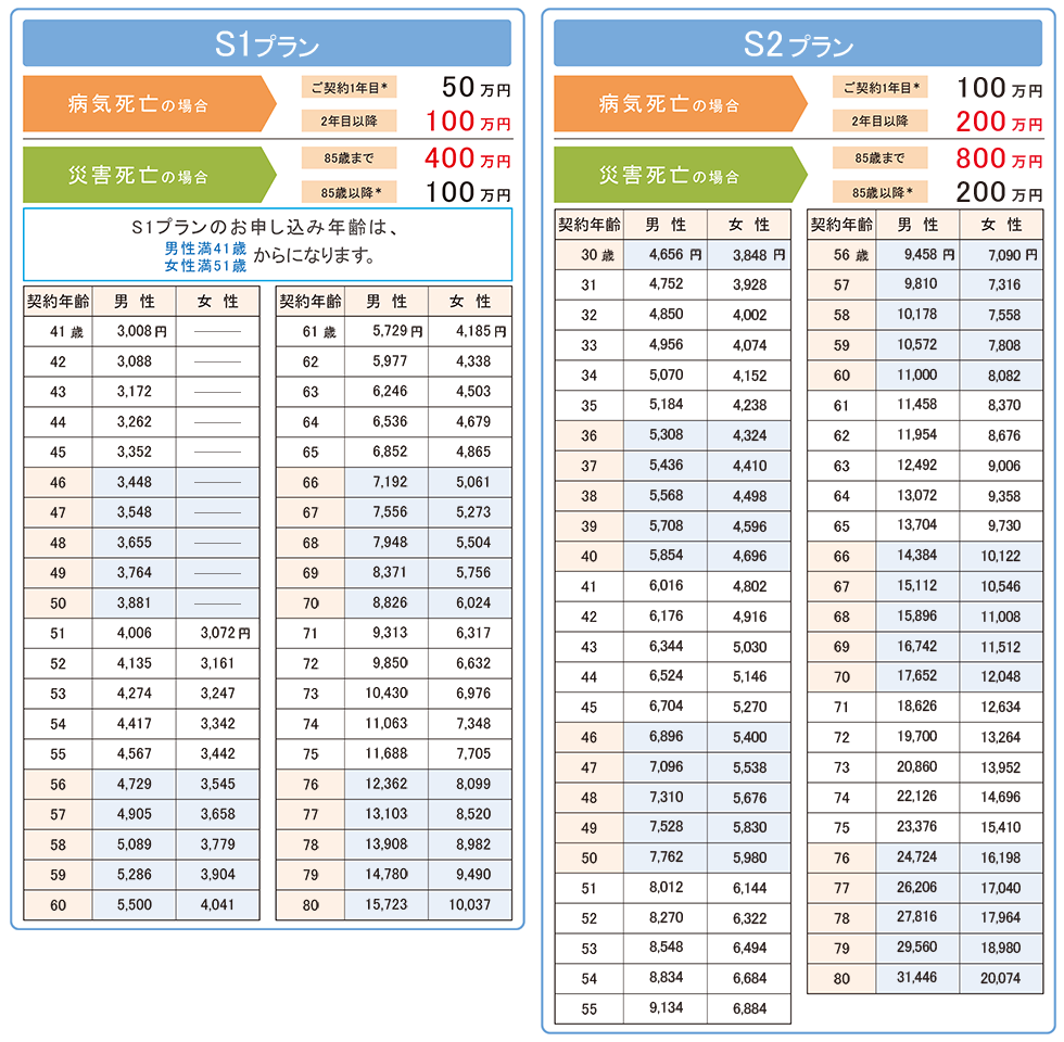 S1プランとS2プランの月払保険料