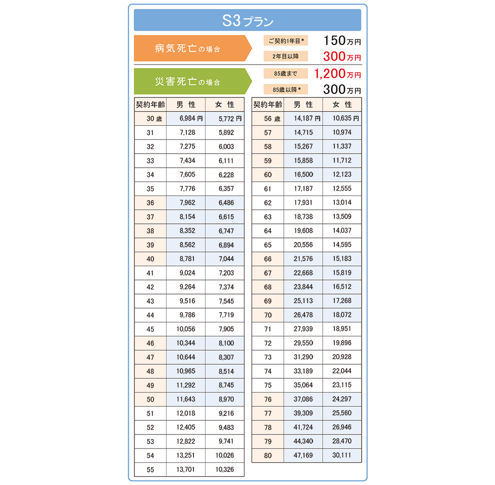 S3プランの月払保険料