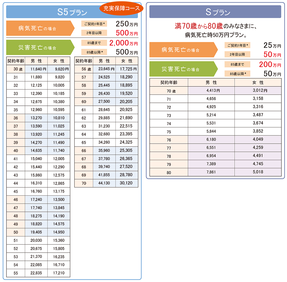 S5プラン(充実保障コース)月払保険料とシニア限定Sプランの月払保険料