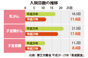 入院日数の推移