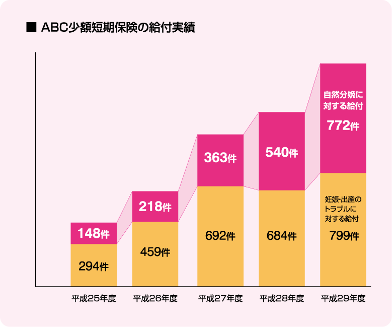 ABC少額短期保険の給付実績