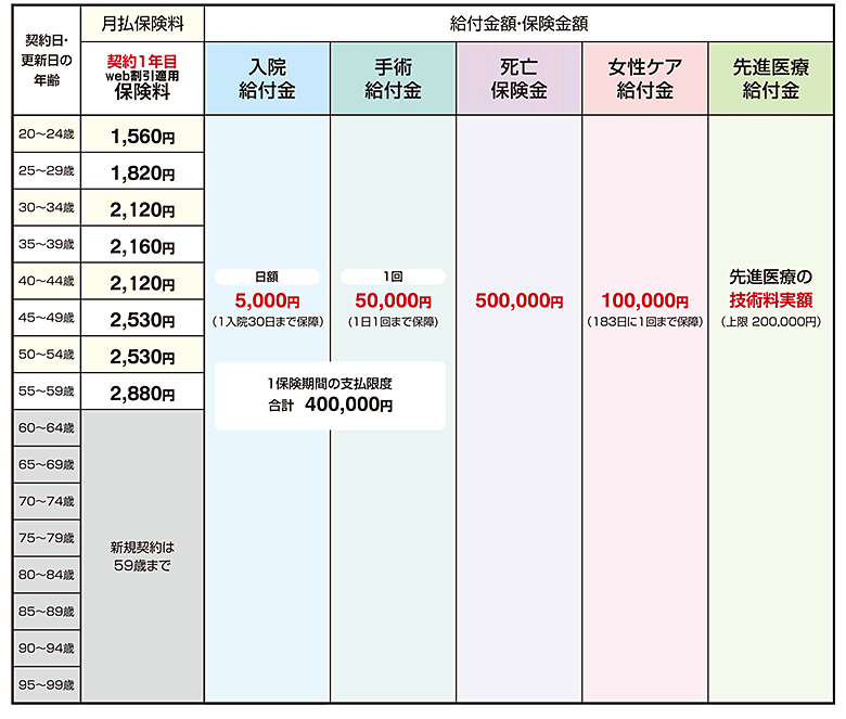 保険料、給付金額・保険金額