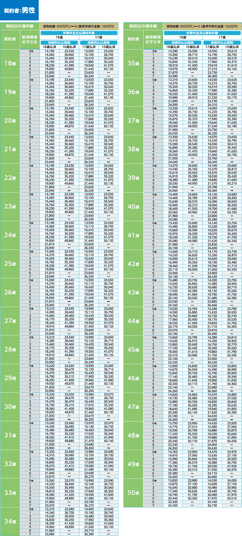 保険料表／男性