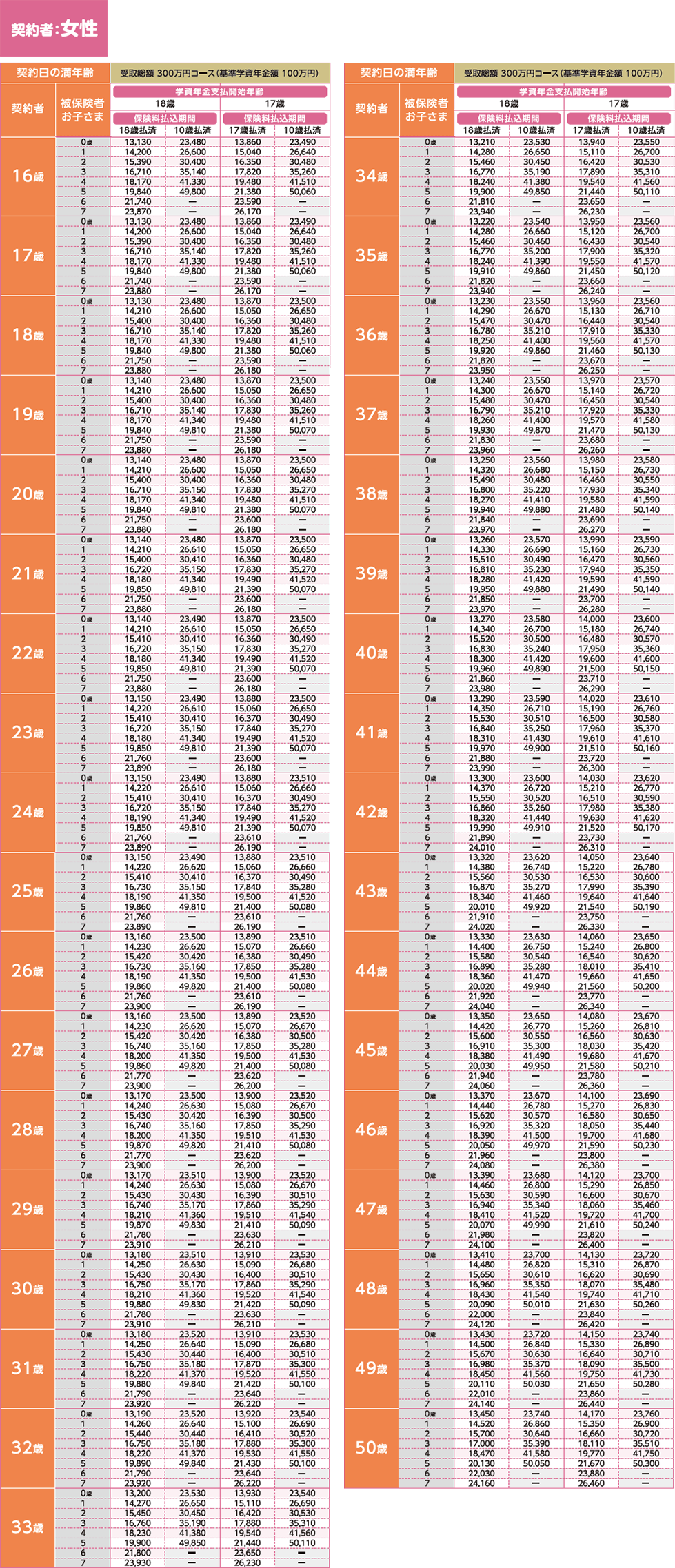 保険料表／女性