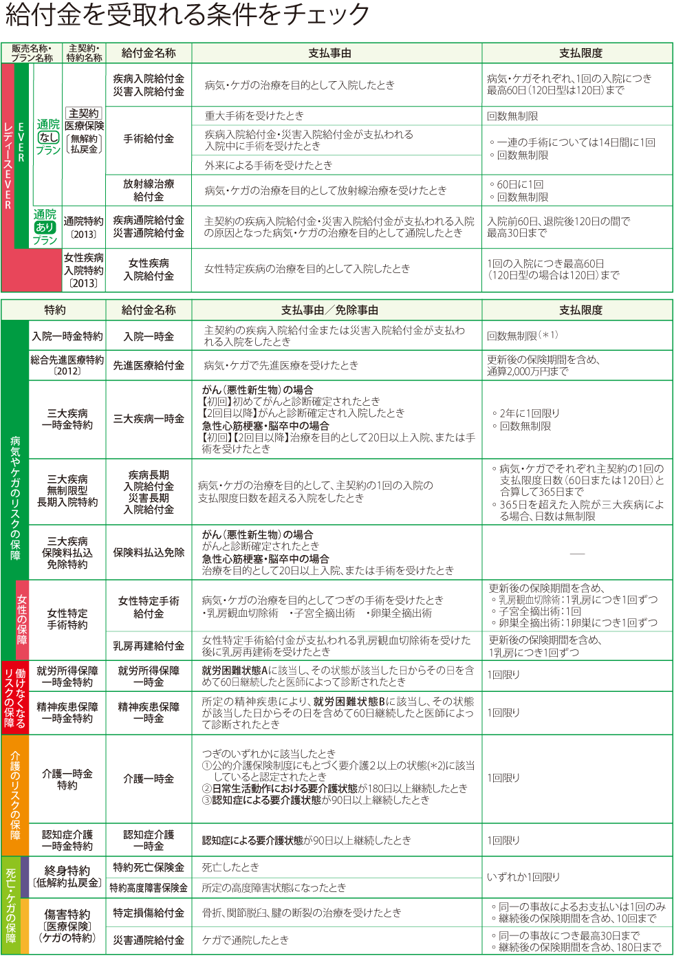 給付金を受取れる条件をチェック