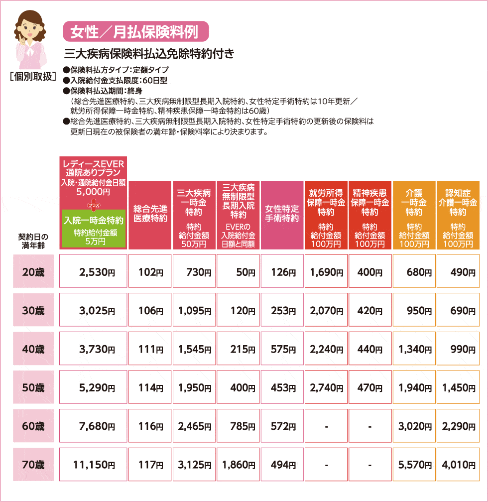 女性/月払保険料例