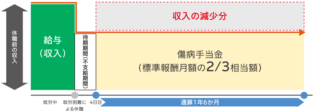 公的保障の支給イメージ