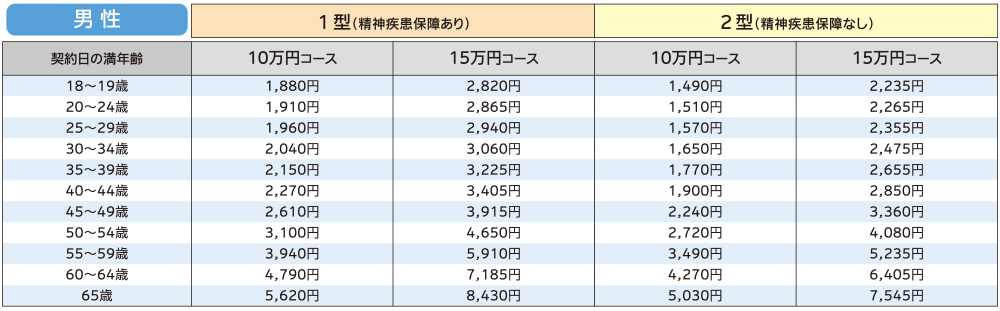 月払保険料 男性のイメージ