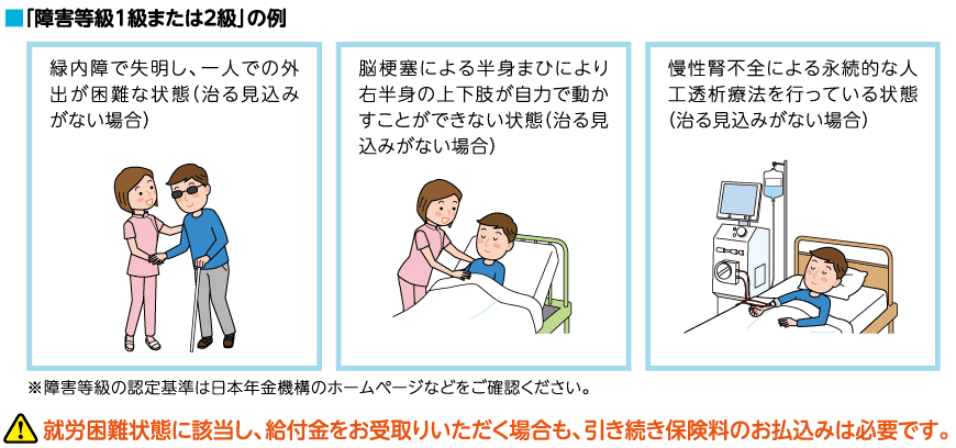 「障害等級1級または2級」の例 ※障害等級の認定基準は日本年金機構のホームページなどをご確認ください。 就労困難状態に該当し、給付金をお受取りいただく場合も、引き続き保険料のお払込みは必要です。