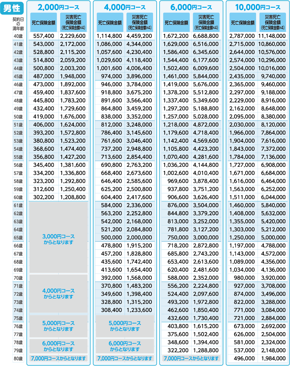 【男性】月払保険料2,000円コース・4,000円コース・6,000円コース・10,000円コースの受取保険金額表