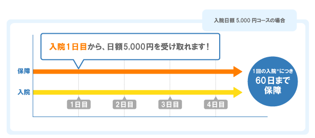 入院日額5,000円コースの場合、入院1日目から、日額5,000円を受け取れます!