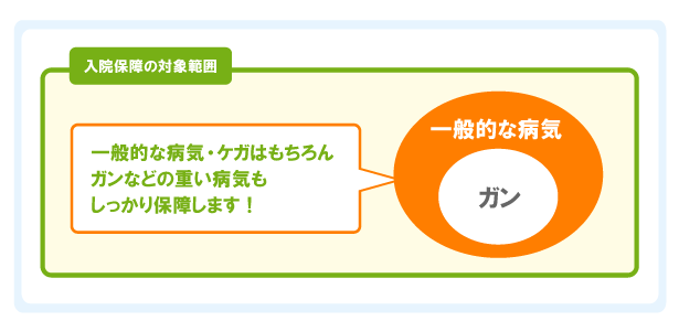 一般的な病気・ケガはもちろんガンなどの重い病気もしっかり保障します!
