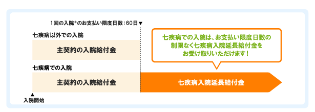 七疾病での入院は、お支払い限度日数の制限なく七疾病入院延長給付金をお受け取りいただけます!
