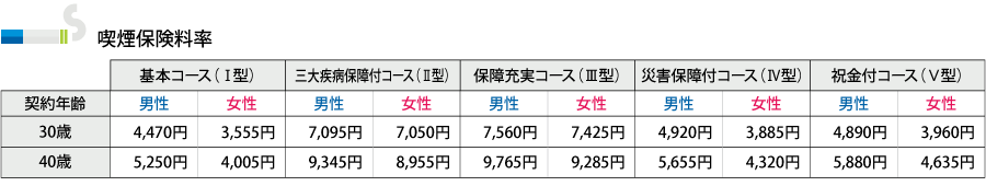 喫煙保険料率