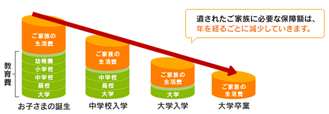 遺されたご家族に必要な保障額は、年を経るごとに減少していきます。