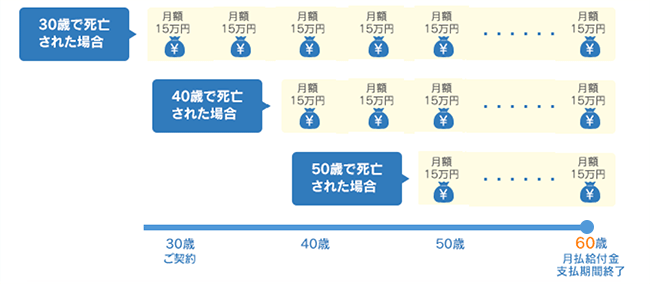 ご契約例:30歳男性