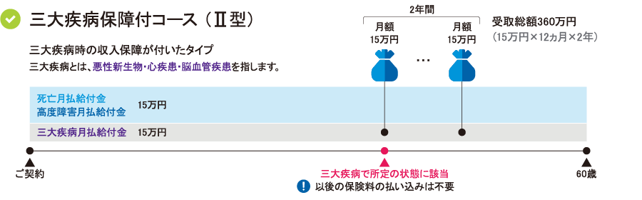 三大疾病保障付コース(Ⅱ型)