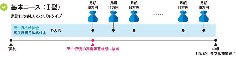基本コース(Ⅰ型)