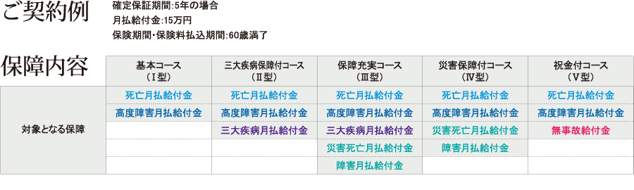 ご契約例と保障内容