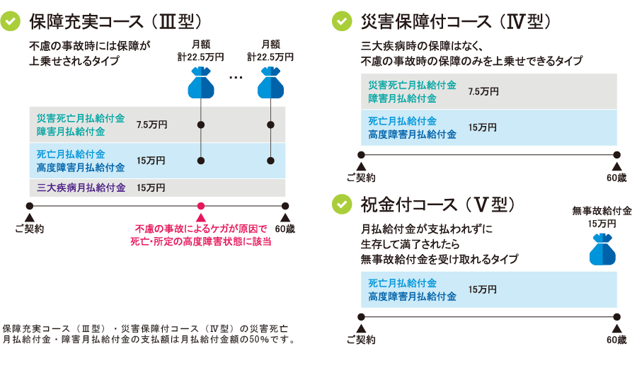 保障充実コース（Ⅲ型） 災害保障付コース（Ⅳ型） 祝金付コース（Ⅴ型）