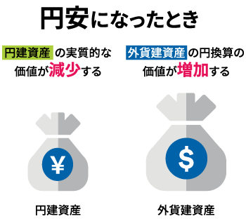 円安になったときのイメージ