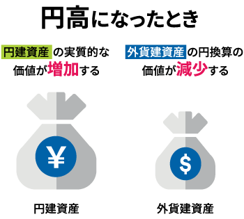 円高になったときのイメージ